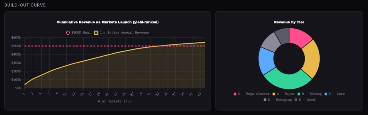 Charts from the operating model I built: a cumulative revenue build-out curve against a $500K goal line, and a revenue-by-tier breakdown.